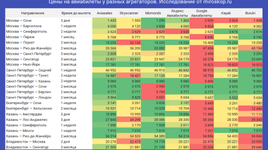 На каком сайте купить авиабилеты выгоднее всего