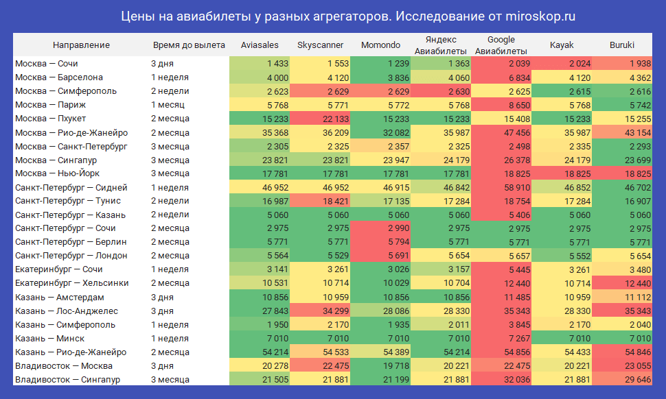 На каком сайте купить авиабилеты выгоднее всего