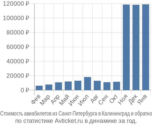 Санкт-Петербург Калининград: Как Найти Самые Выгодные Авиабилеты